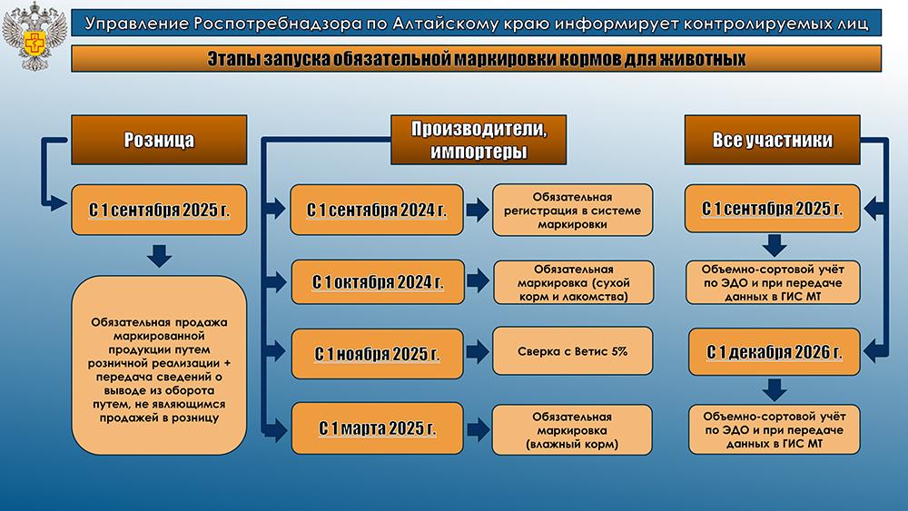 РОСПОТРЕБНАДЗОР ИНФОРМИРУЕТ КОНТРОЛИРУЕМЫХ ЛИЦ, ОСУЩЕСТВЛЯЮЩИХ РОЗНИЧНУЮ ПРОДАЖУ КОРМОВ ДЛЯ ЖИВОТНЫХ.